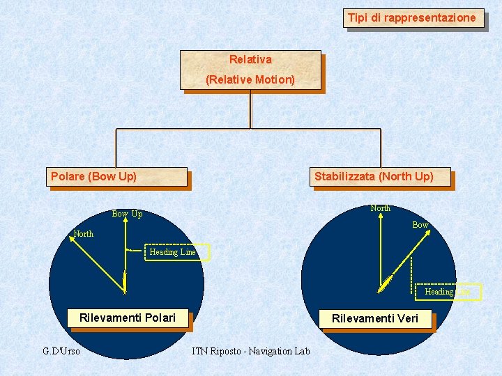 Tipi di rappresentazione Relativa (Relative Motion) Polare (Bow Up) Stabilizzata (North Up) North Bow
