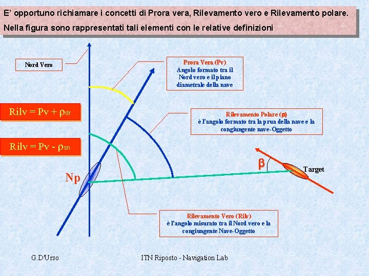 E’ opportuno richiamare i concetti di Prora vera, Rilevamento vero e Rilevamento polare. Nella