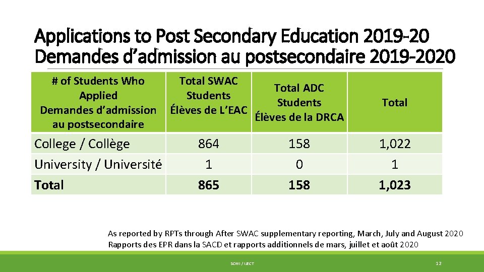 Applications to Post Secondary Education 2019 -20 Demandes d’admission au postsecondaire 2019 -2020 #