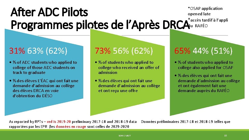 After ADC Pilots Programmes pilotes de l’Après DRCA *OSAP application opened late *accès tardif