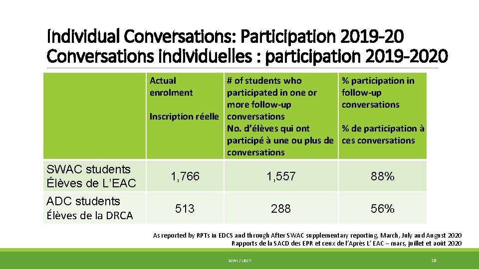 Individual Conversations: Participation 2019 -20 Conversations individuelles : participation 2019 -2020 Actual enrolment #