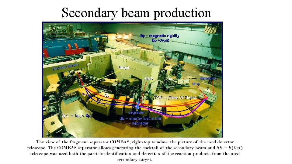 Secondary beam production 