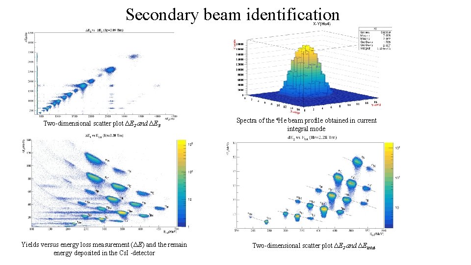 Secondary beam identification Two-dimensional scatter plot ΔE 2 and ΔE 3 Yields versus energy
