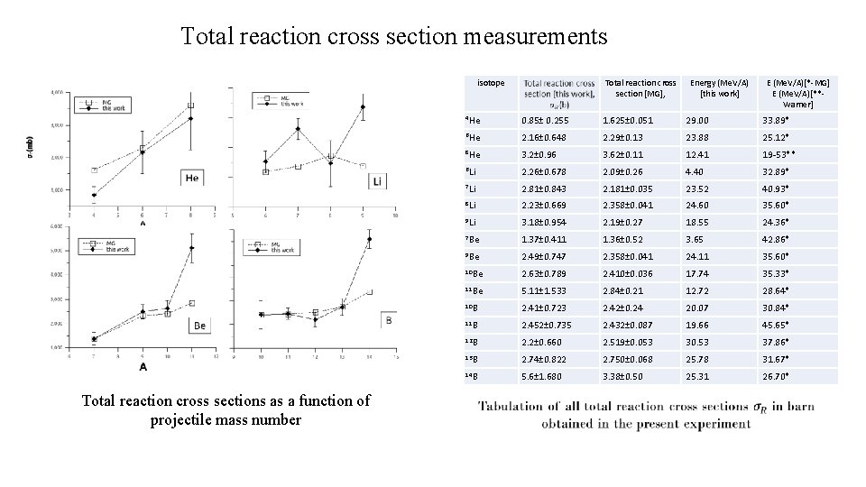 Total reaction cross section measurements isotope Total reaction cross sections as a function of