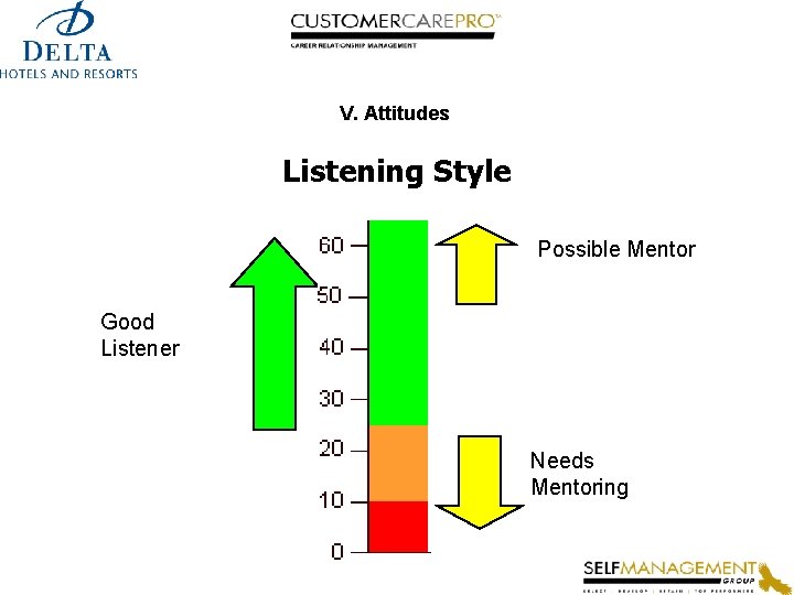 V. Attitudes Listening Style Possible Mentor Good Listener Needs Mentoring 