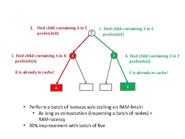 1. Find child containing A in E prefetch(B) E 3. Find child containing A