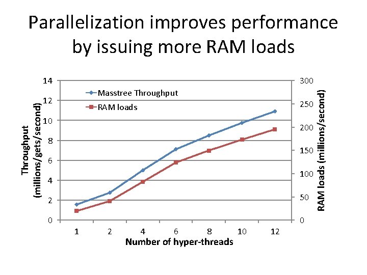 Parallelization improves performance by issuing more RAM loads 300 Masstree Throughput 12 250 RAM