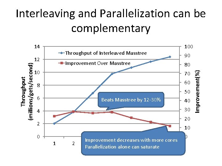 Interleaving and Parallelization can be complementary Throughput of Interleaved Masstree Throughput (millions/gets/second) 12 Improvement