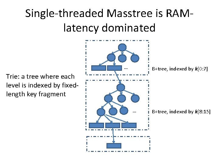 Single-threaded Masstree is RAMlatency dominated … B+tree, indexed by k[0: 7] Trie: a tree