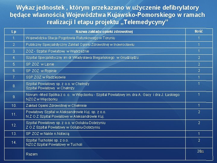 Wykaz jednostek , którym przekazano w użyczenie defibrylatory będące własnością Województwa Kujawsko-Pomorskiego w ramach