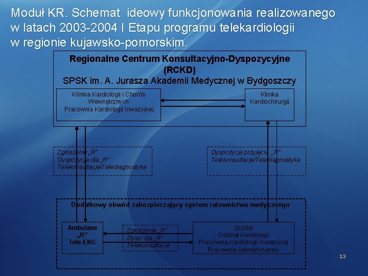 Moduł KR. Schemat ideowy funkcjonowania realizowanego w latach 2003 -2004 I Etapu programu telekardiologii