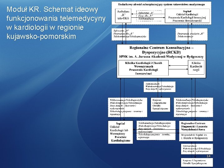 Moduł KR. Schemat ideowy funkcjonowania telemedycyny w kardiologii w regionie kujawsko-pomorskim 14 