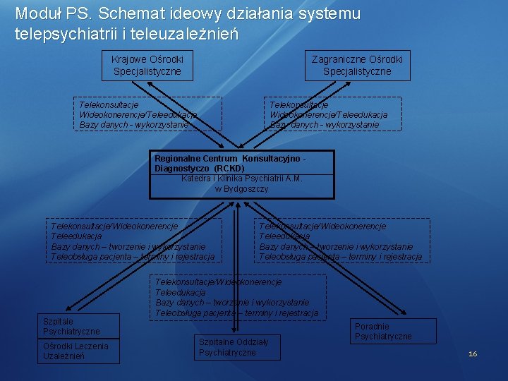 Moduł PS. Schemat ideowy działania systemu telepsychiatrii i teleuzależnień Krajowe Ośrodki Specjalistyczne Zagraniczne Ośrodki