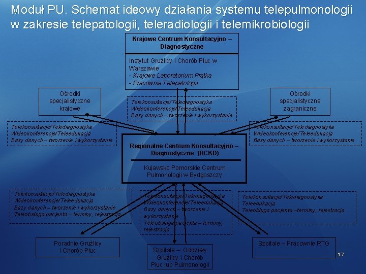 Moduł PU. Schemat ideowy działania systemu telepulmonologii w zakresie telepatologii, teleradiologii i telemikrobiologii Krajowe