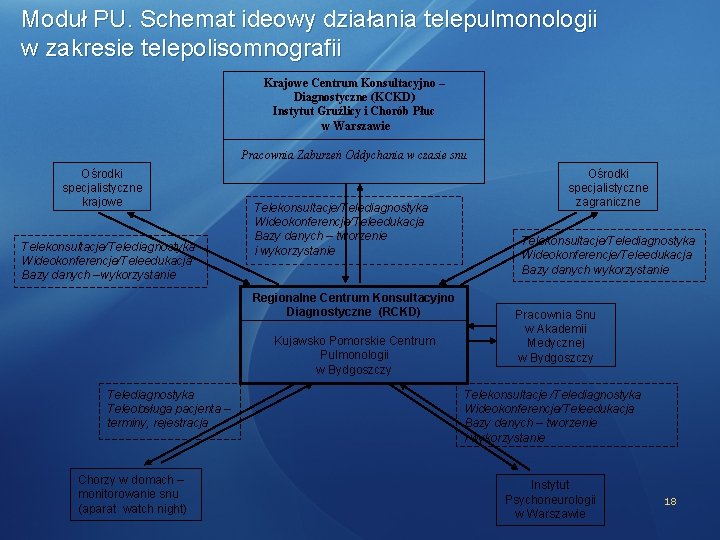 Moduł PU. Schemat ideowy działania telepulmonologii w zakresie telepolisomnografii Krajowe Centrum Konsultacyjno – Diagnostyczne