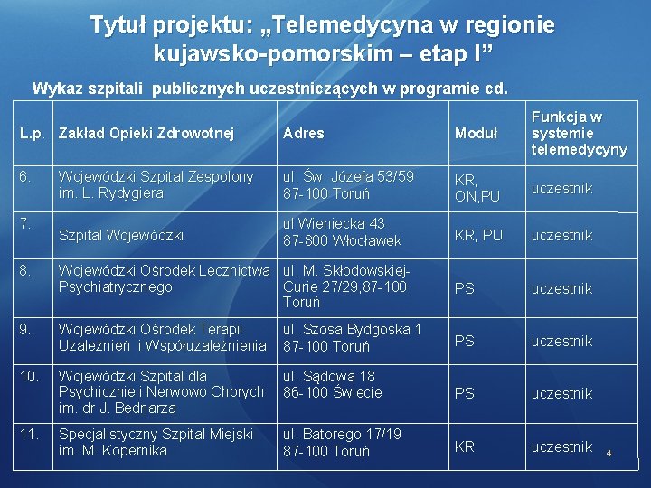 Tytuł projektu: „Telemedycyna w regionie kujawsko-pomorskim – etap I” Wykaz szpitali publicznych uczestniczących w