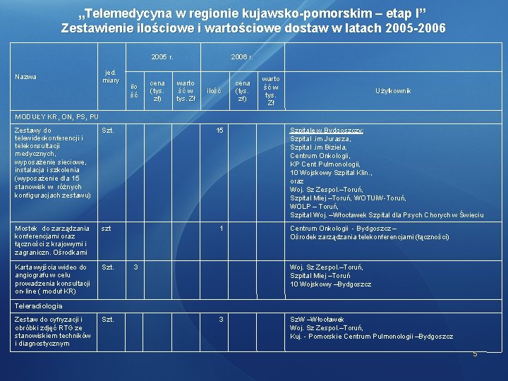 „Telemedycyna w regionie kujawsko-pomorskim – etap I” Zestawienie ilościowe i wartościowe dostaw w latach