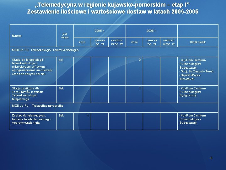 „Telemedycyna w regionie kujawsko-pomorskim – etap I” Zestawienie ilościowe i wartościowe dostaw w latach