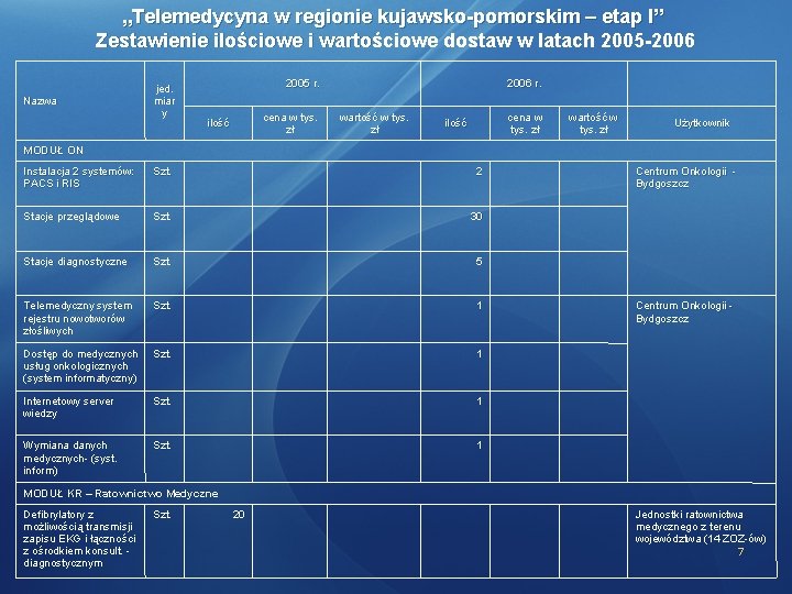 „Telemedycyna w regionie kujawsko-pomorskim – etap I” Zestawienie ilościowe i wartościowe dostaw w latach