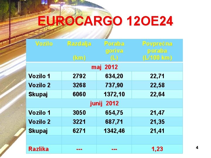 EUROCARGO 12 OE 24 – Sub Bullet Vozilo Razdalja (km) Poraba goriva (L) Povprečna