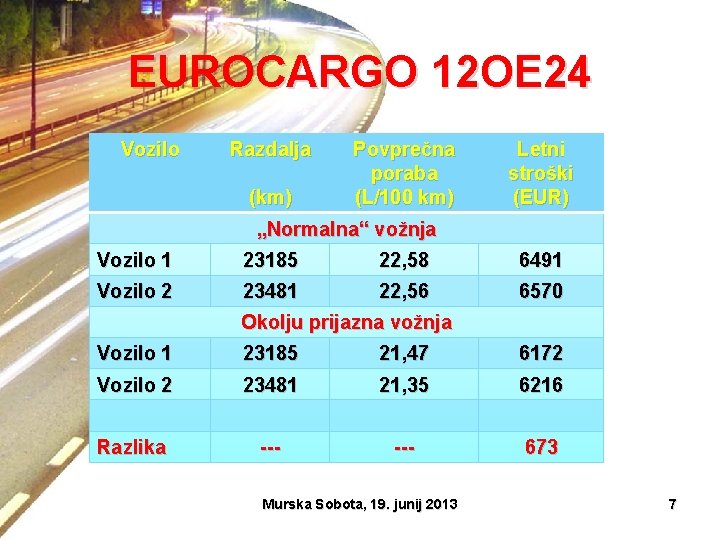 EUROCARGO 12 OE 24 – Sub Bullet Vozilo Razdalja (km) Povprečna poraba (L/100 km)