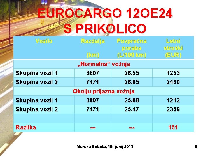 EUROCARGO 12 OE 24 S PRIKOLICO Vozilo – Sub Bullet Razdalja (km) Povprečna poraba