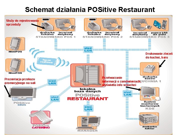 Schemat działania POSitive Restaurant Służy do rejestrowania sprzedaży Drukowanie zleceń do kuchni, baru Prezentacja