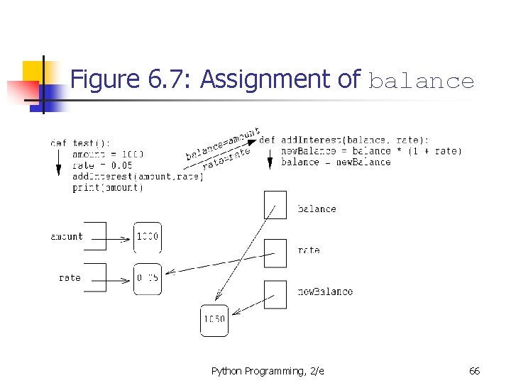 Figure 6. 7: Assignment of balance Python Programming, 2/e 66 