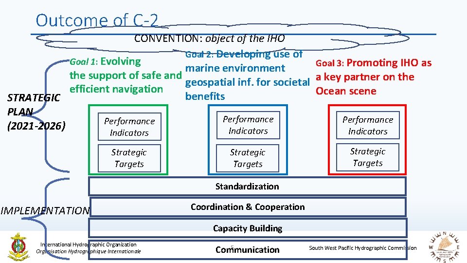 Outcome of C-2 CONVENTION: object of the IHO Goal 2: Developing use of Goal