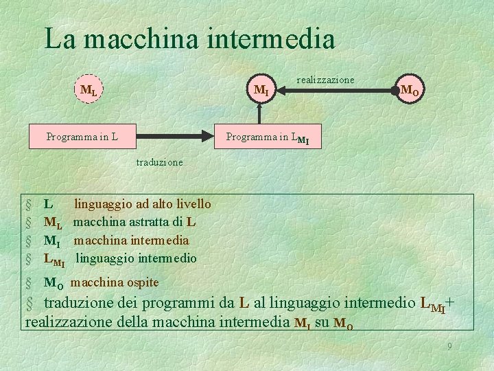 La macchina intermedia ML MI Programma in L realizzazione MO Programma in LMI traduzione