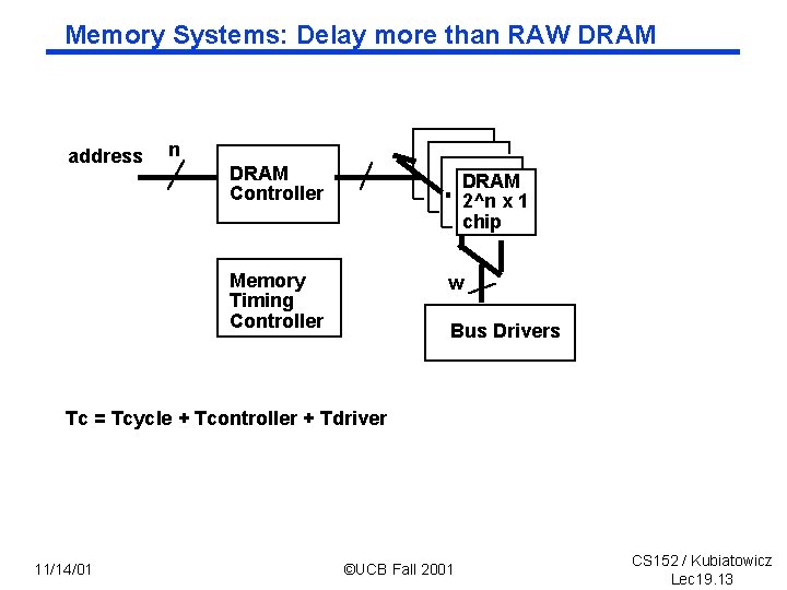 Memory Systems: Delay more than RAW DRAM address n DRAM Controller DRAM 2^n x