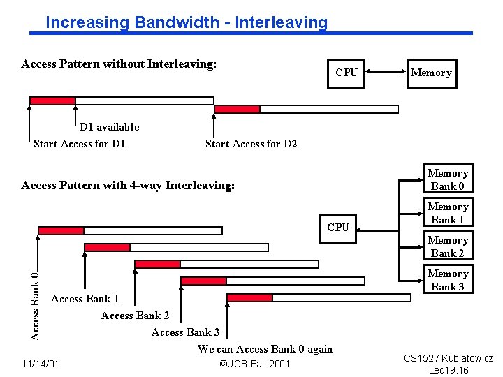 Increasing Bandwidth Interleaving Access Pattern without Interleaving: D 1 available Start Access for D