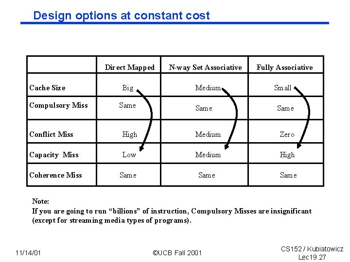 Design options at constant cost Direct Mapped Cache Size Compulsory Miss Big Same N-way