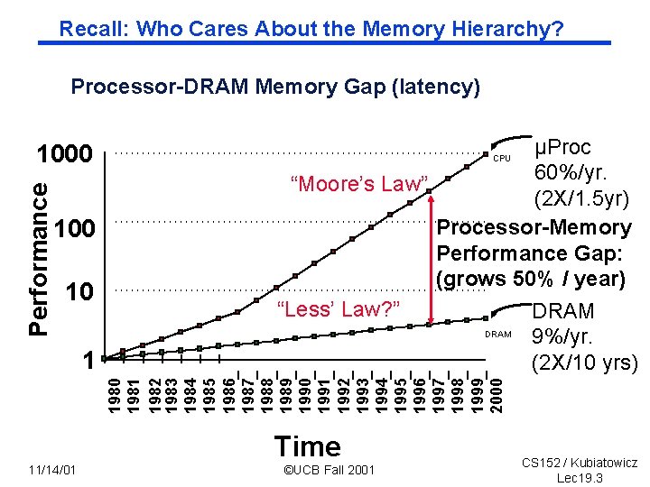 Recall: Who Cares About the Memory Hierarchy? Processor DRAM Memory Gap (latency) Performance 1000