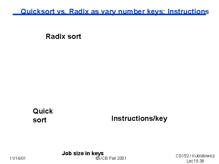 Quicksort vs. Radix as vary number keys: Instructions Radix sort Quick sort 11/14/01 Instructions/key