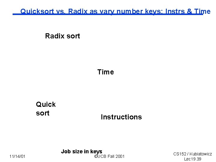 Quicksort vs. Radix as vary number keys: Instrs & Time Radix sort Time Quick