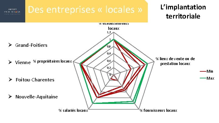 Des entreprises « locales » % établissements locaux L’implantation territoriale 1, 2 1 Ø