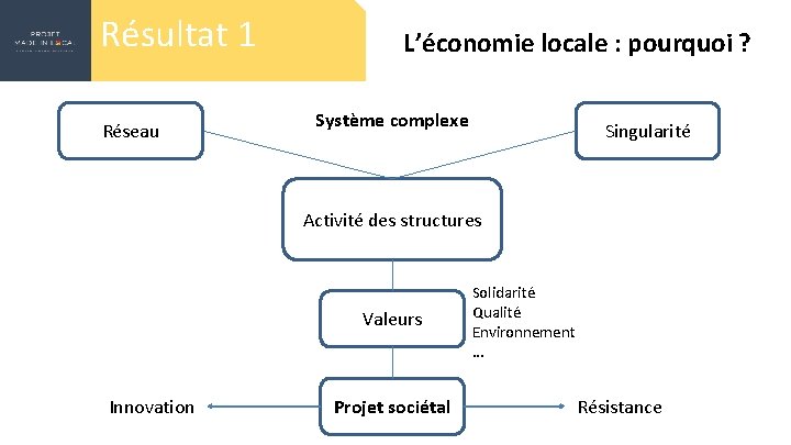 Résultat 1 Réseau L’économie locale : pourquoi ? Système complexe Singularité Activité des structures
