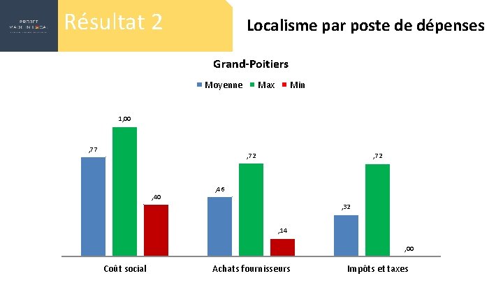 Résultat 2 Localisme par poste de dépenses Grand-Poitiers Moyenne Max Min 1, 00 ,