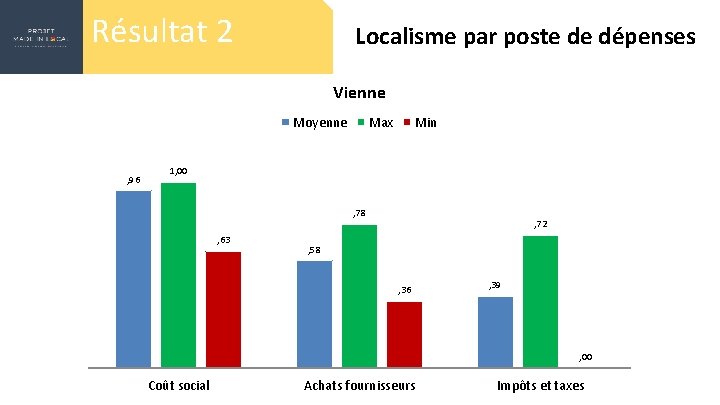 Résultat 2 Localisme par poste de dépenses Vienne Moyenne , 96 Max Min 1,