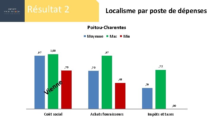 Résultat 2 Localisme par poste de dépenses Poitou-Charentes Moyenne , 97 1, 00 Min