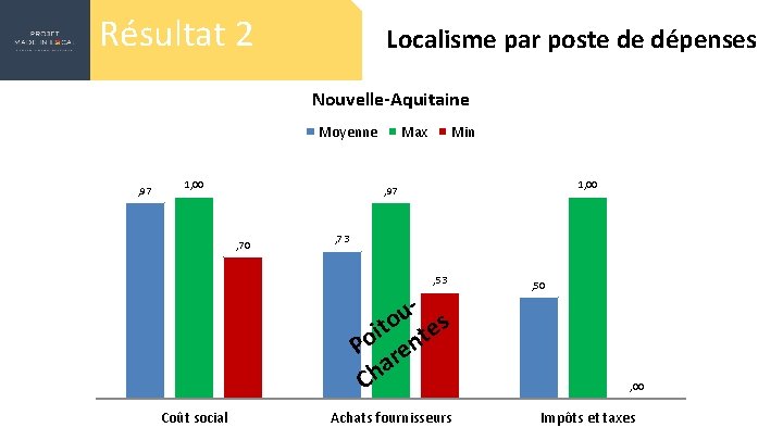 Résultat 2 Localisme par poste de dépenses Nouvelle-Aquitaine Moyenne , 97 1, 00 Max