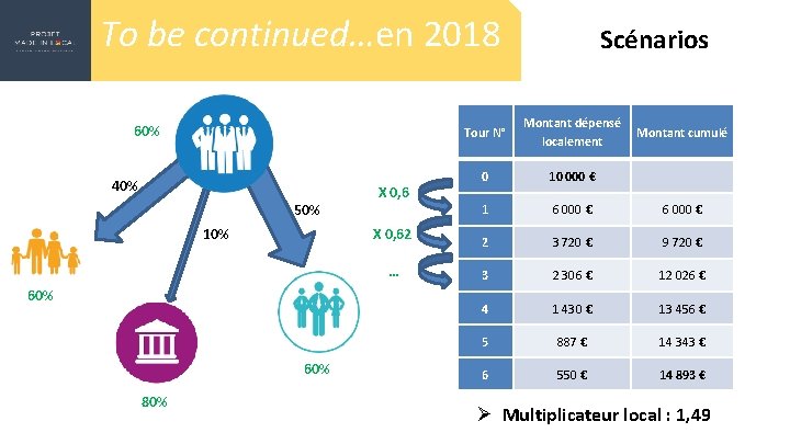 To be continued…en 2018 60% 40% 50% X 0, 62 0, 56 10% …