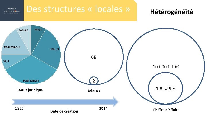 Des structures « locales » SAEM; 1 Hétérogénéité SAS; 1 Association; 2 SARL; 3