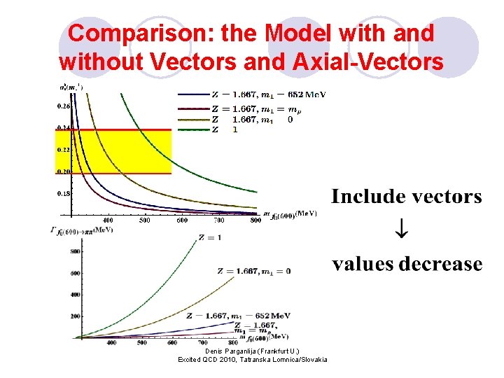 Comparison: the Model with and without Vectors and Axial-Vectors Denis Parganlija (Frankfurt U. )