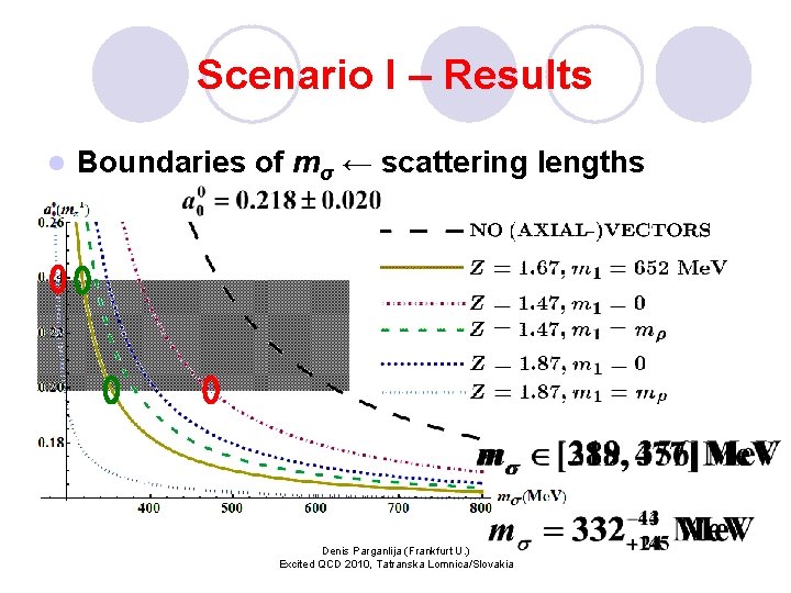 Scenario I – Results l Boundaries of mσ ← scattering lengths Denis Parganlija (Frankfurt