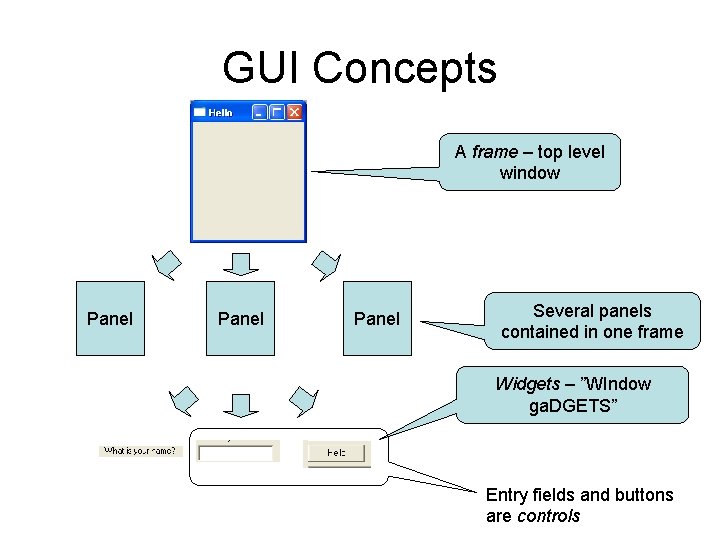 GUI Concepts A frame – top level window Panel Several panels contained in one