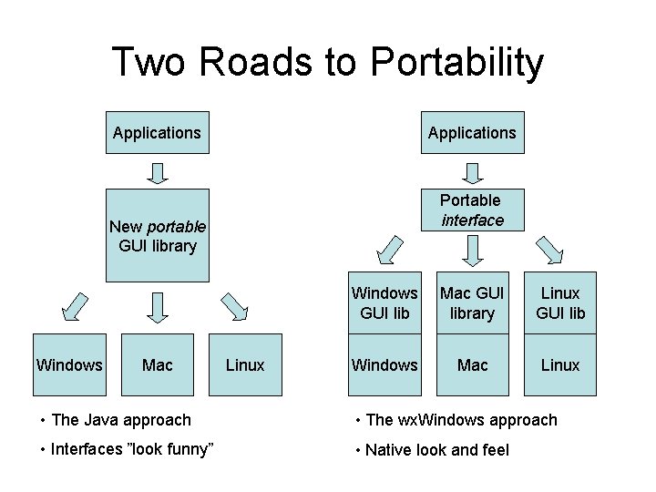 Two Roads to Portability Applications Portable interface New portable GUI library Windows Mac Linux