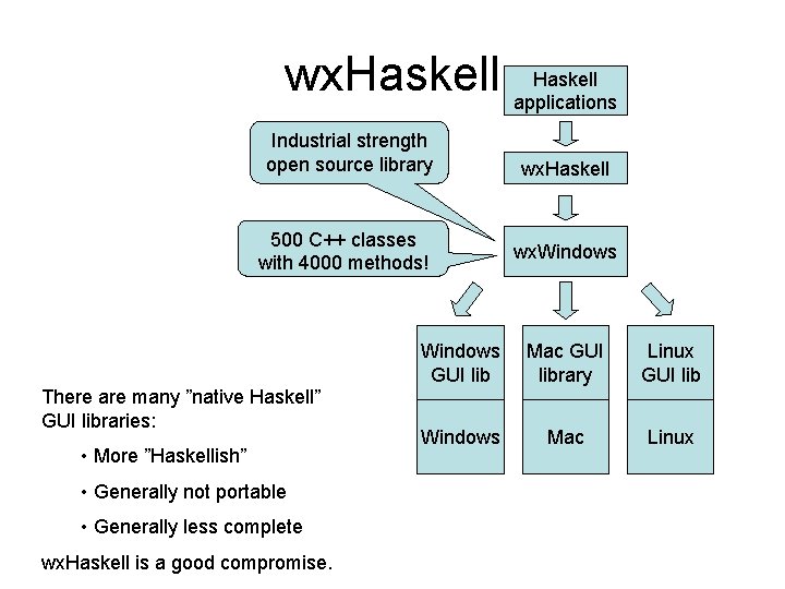Haskell wx. Haskell applications Industrial strength open source library 500 C++ classes with 4000