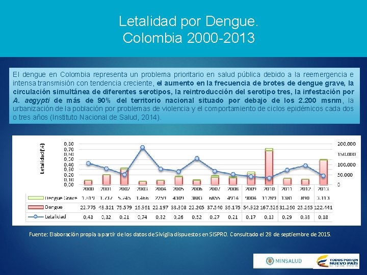 Letalidad por Dengue. Colombia 2000 -2013 El dengue en Colombia representa un problema prioritario